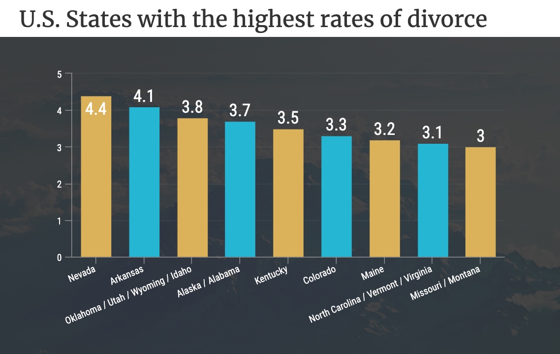 48 Divorce Statistics In 2020 In America Including Divorce Rate